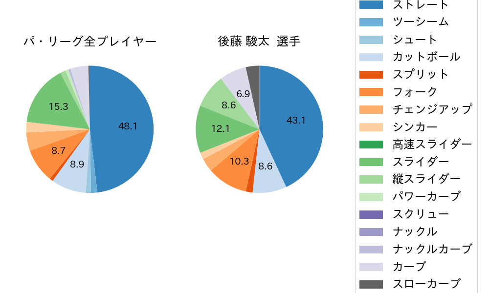 後藤 駿太の球種割合(2022年3月)
