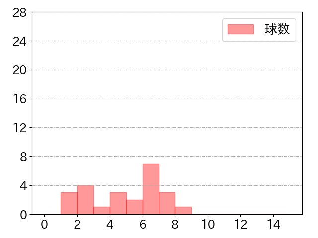 杉本 裕太郎の球数分布(2022年3月)