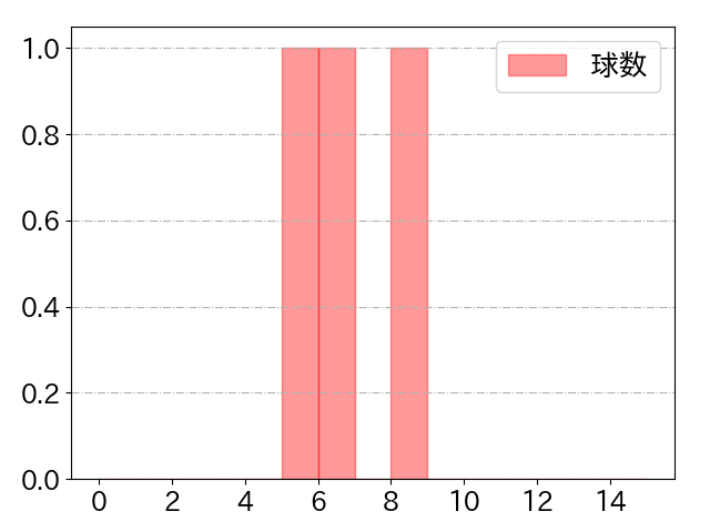 渡部 遼人の球数分布(2022年4月)