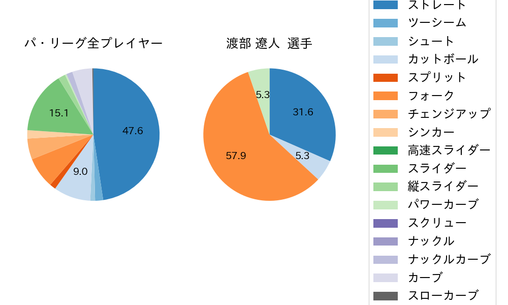 渡部 遼人の球種割合(2022年4月)