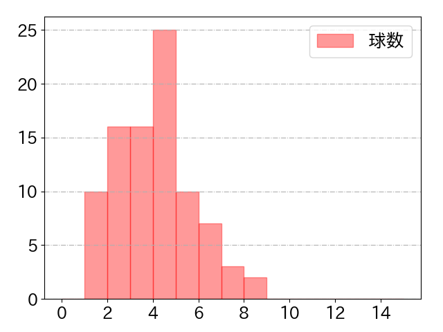福田 周平の球数分布(2022年4月)