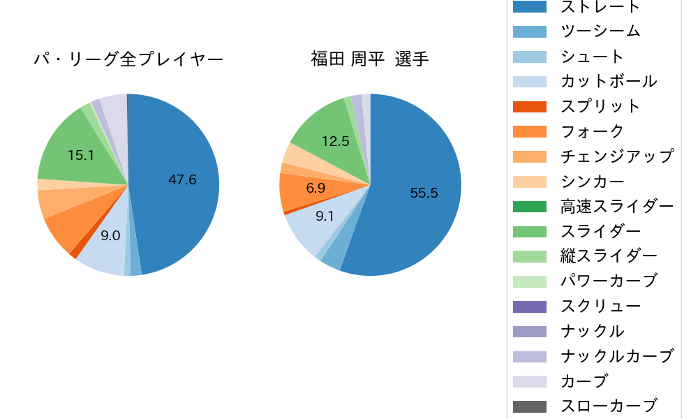 福田 周平の球種割合(2022年4月)