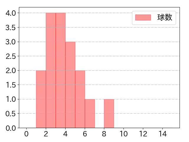 若月 健矢の球数分布(2022年4月)