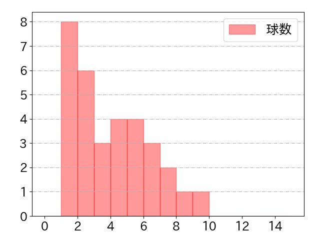 伏見 寅威の球数分布(2022年4月)