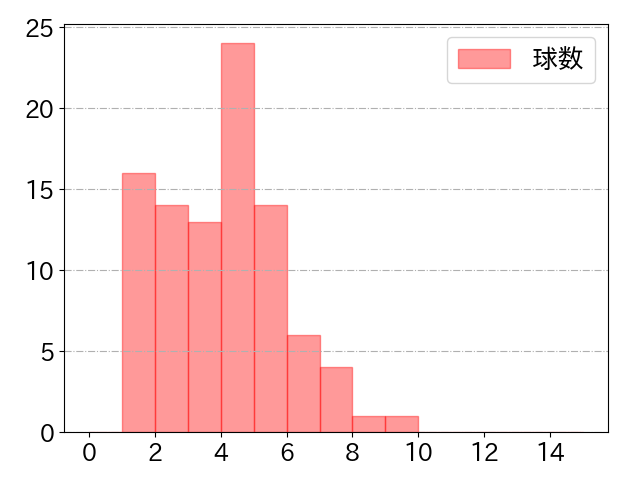 紅林 弘太郎の球数分布(2022年4月)