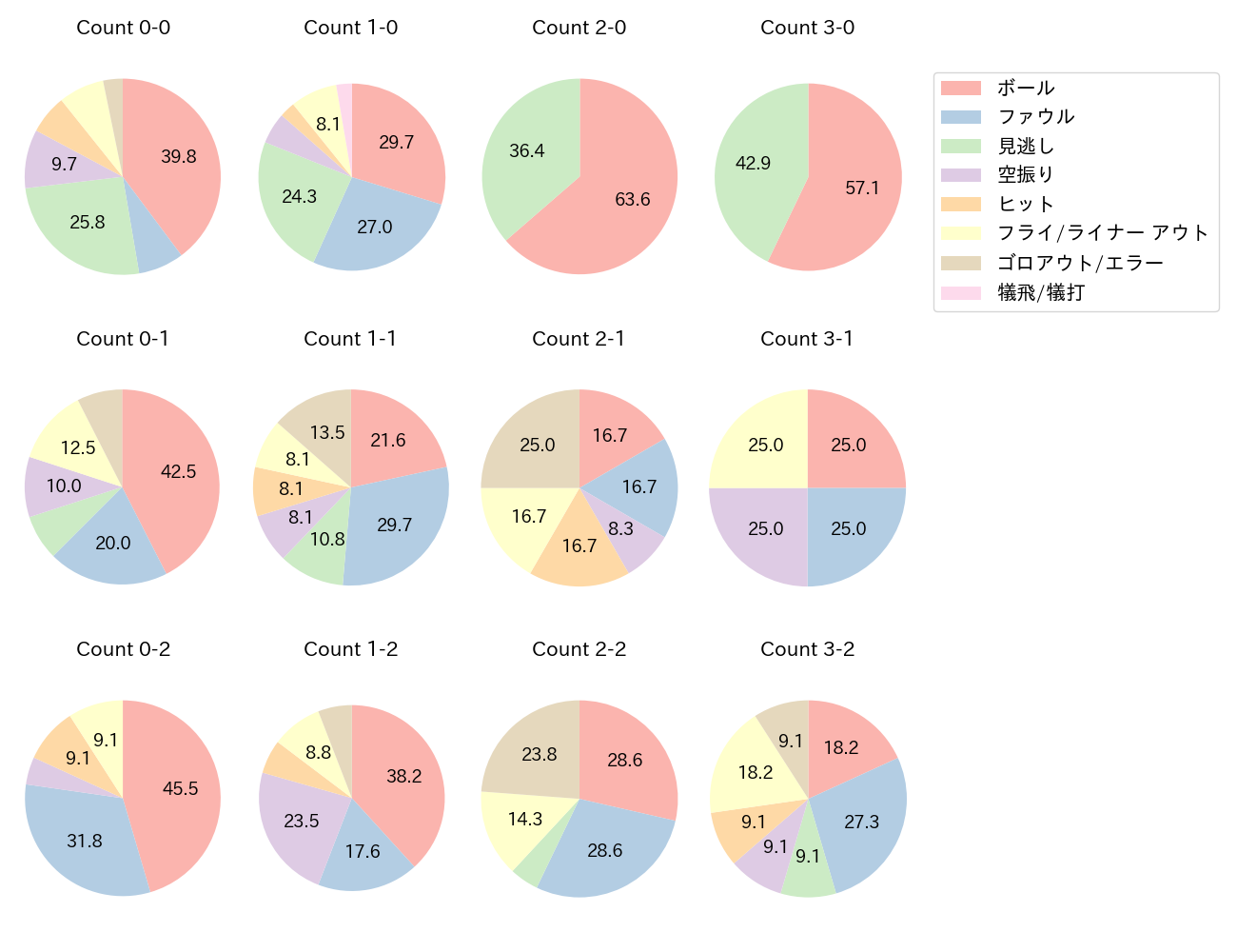 紅林 弘太郎の球数分布(2022年4月)