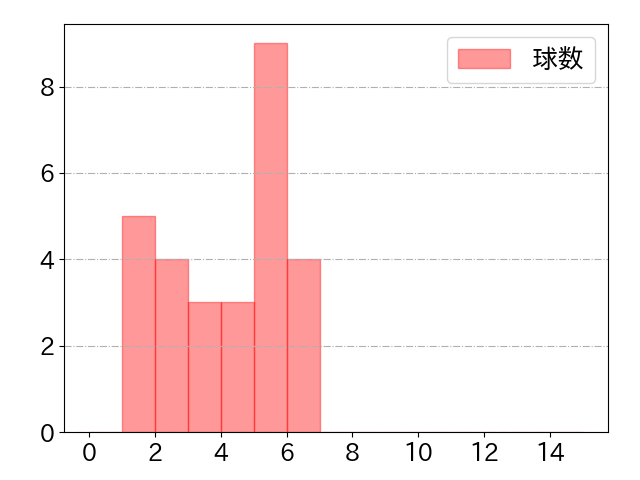 太田 椋の球数分布(2022年4月)