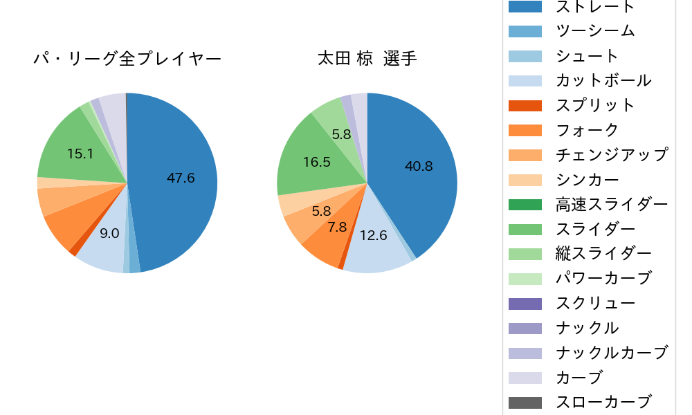太田 椋の球種割合(2022年4月)