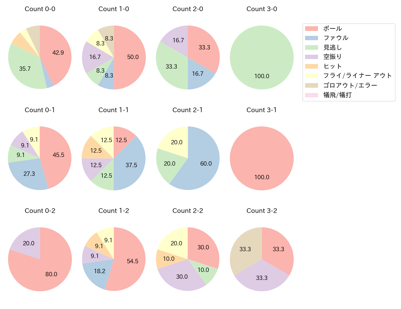 太田 椋の球数分布(2022年4月)