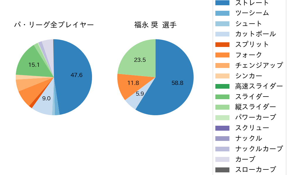 福永 奨の球種割合(2022年4月)