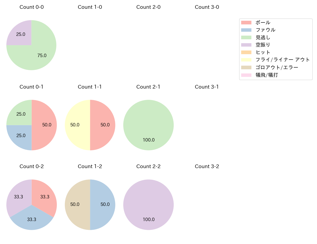 福永 奨の球数分布(2022年4月)