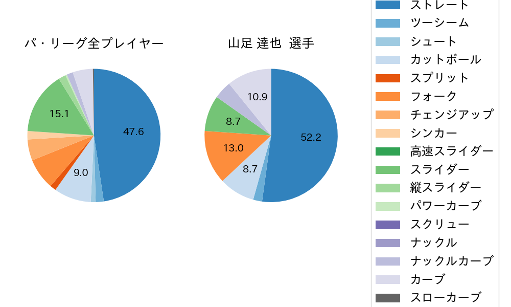 山足 達也の球種割合(2022年4月)
