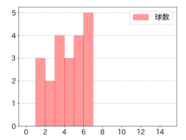 来田 涼斗の球数分布(2022年4月)