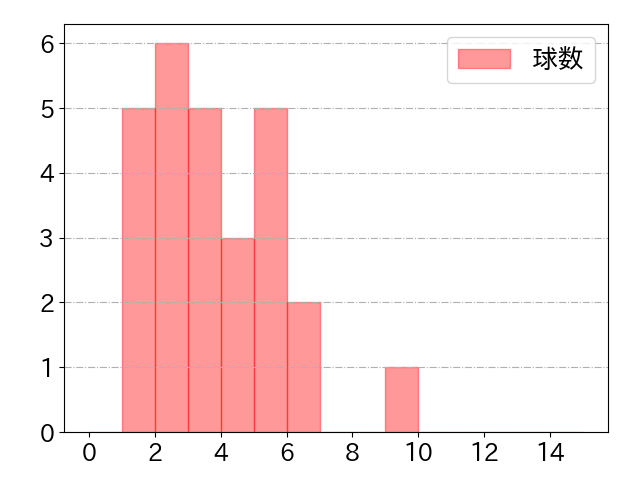 佐野 皓大の球数分布(2022年4月)
