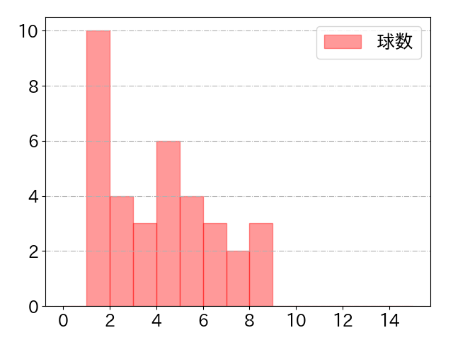頓宮 裕真の球数分布(2022年4月)