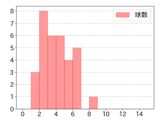 西野 真弘の球数分布(2022年4月)