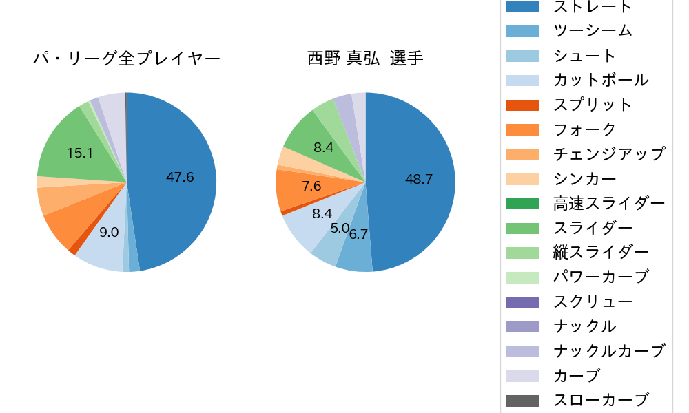 西野 真弘の球種割合(2022年4月)