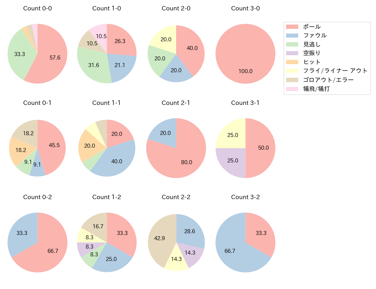 西野 真弘の球数分布(2022年4月)