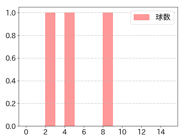 小田 裕也の球数分布(2022年4月)