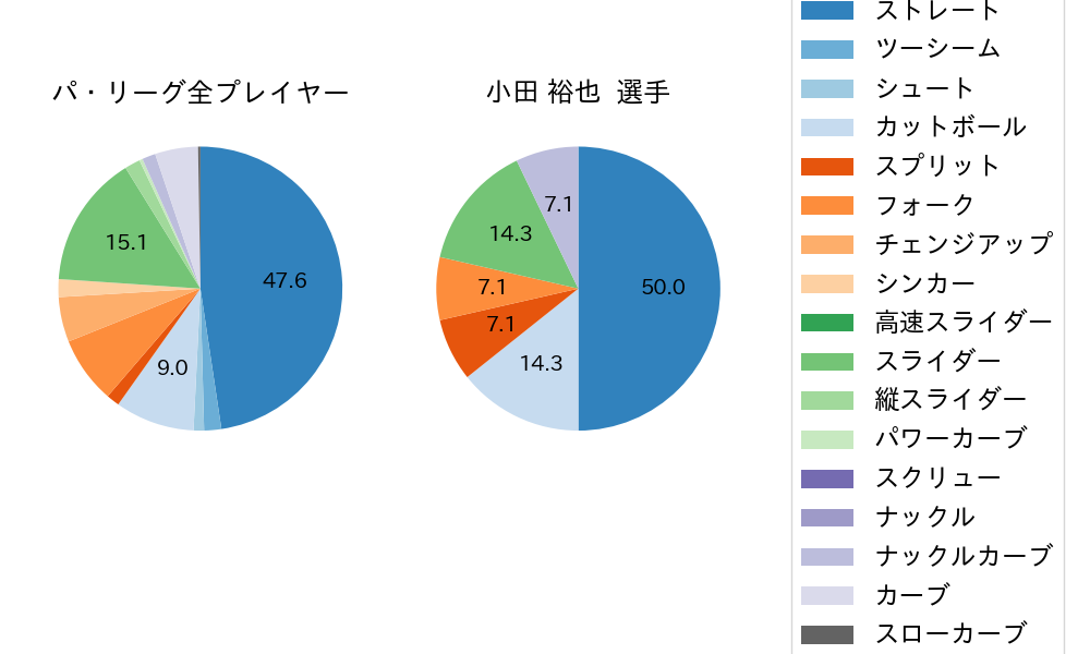 小田 裕也の球種割合(2022年4月)