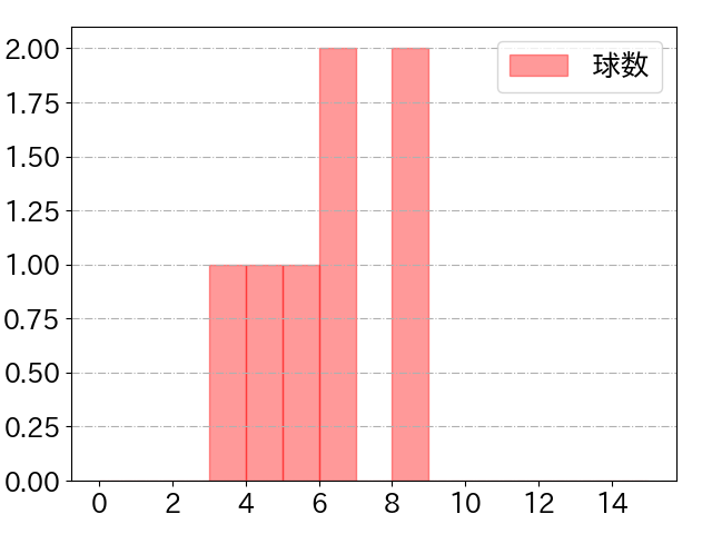 宜保 翔の球数分布(2022年4月)