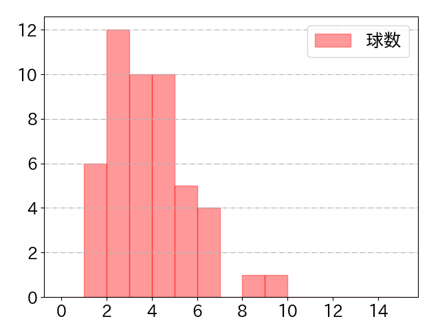 宗 佑磨の球数分布(2022年4月)
