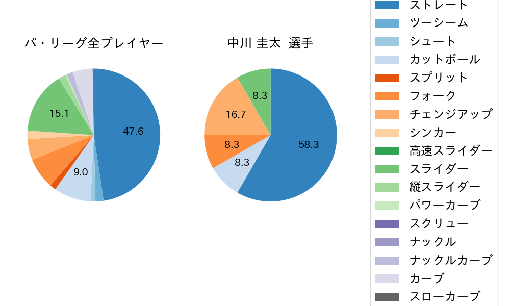中川 圭太の球種割合(2022年4月)