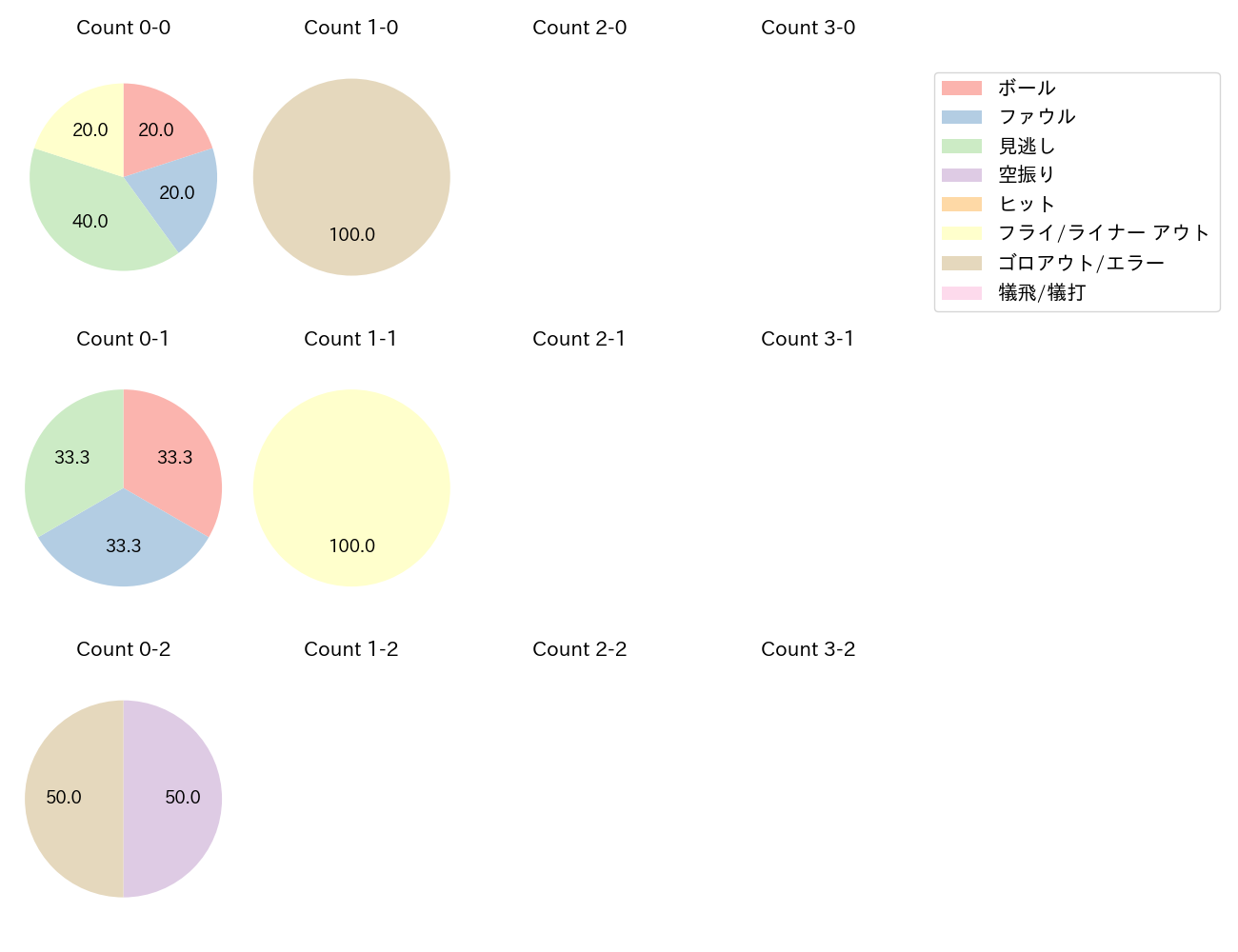 中川 圭太の球数分布(2022年4月)