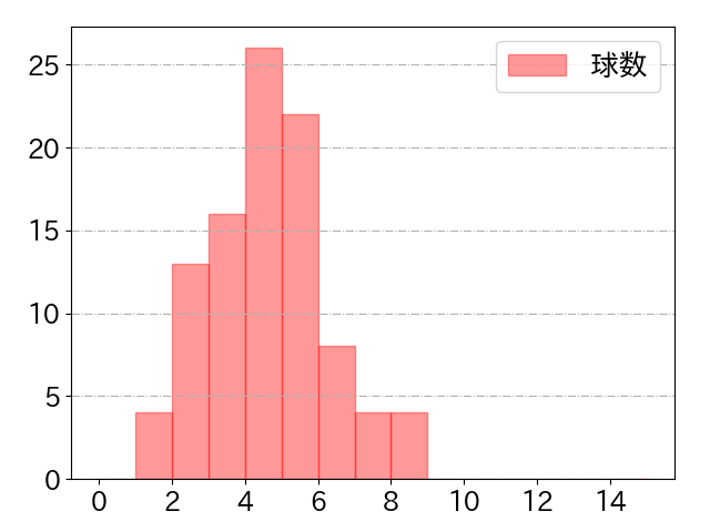 吉田 正尚の球数分布(2022年4月)
