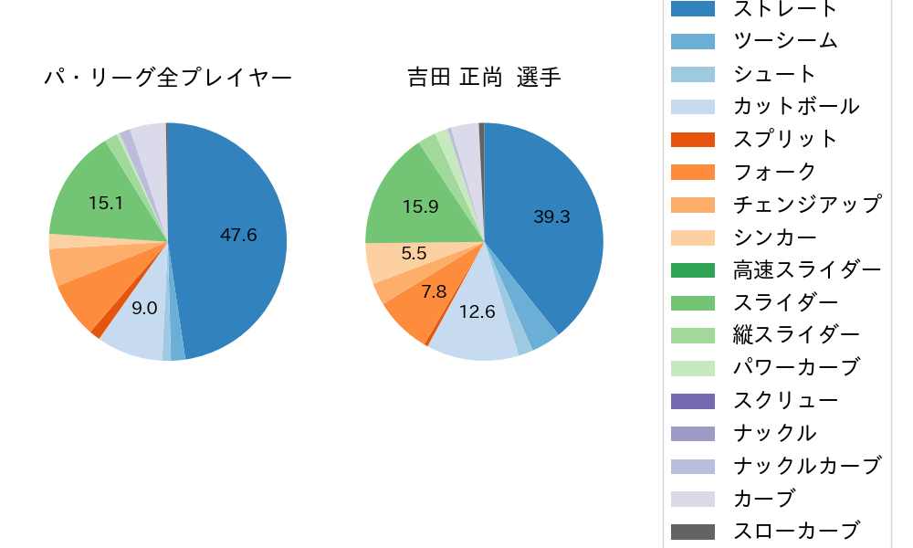 吉田 正尚の球種割合(2022年4月)