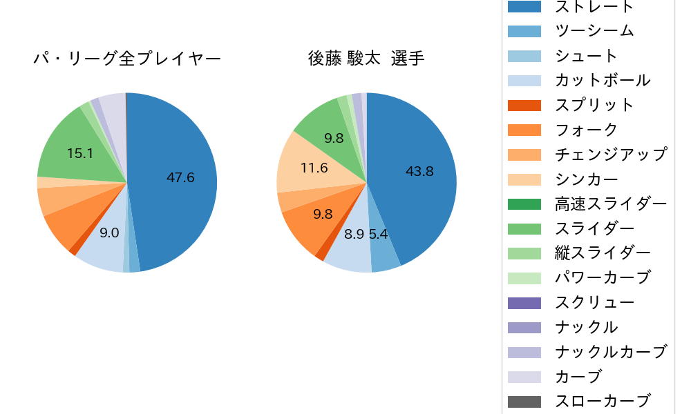 後藤 駿太の球種割合(2022年4月)