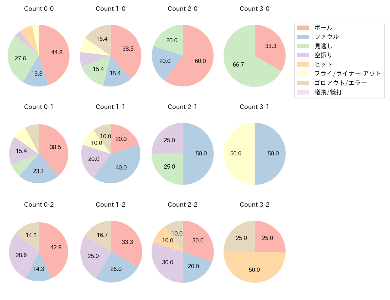 後藤 駿太の球数分布(2022年4月)
