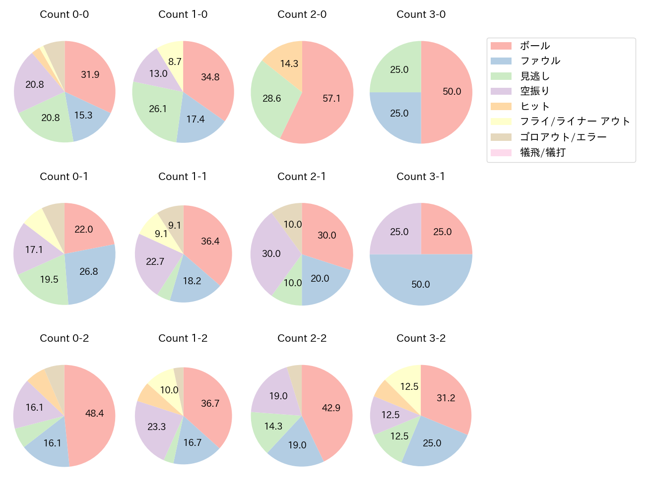 杉本 裕太郎の球数分布(2022年4月)