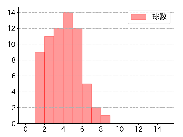 福田 周平の球数分布(2022年5月)