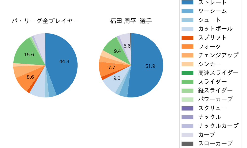 福田 周平の球種割合(2022年5月)
