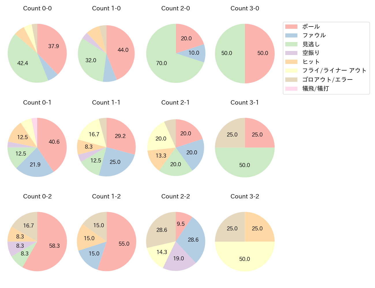 福田 周平の球数分布(2022年5月)