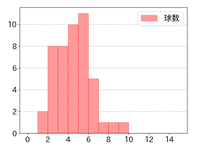 大城 滉二の球数分布(2022年5月)
