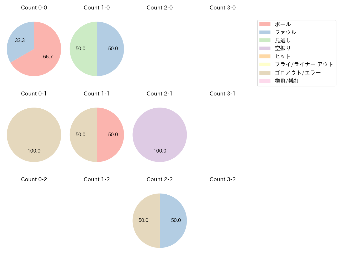 山﨑 福也の球数分布(2022年5月)