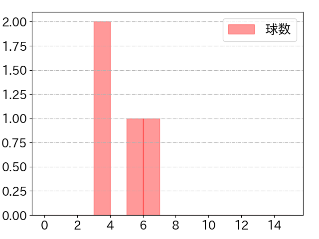 山岡 泰輔の球数分布(2022年5月)