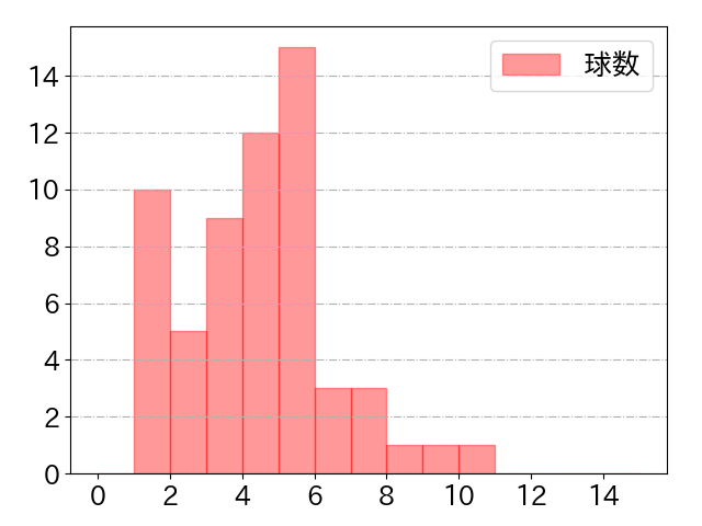 伏見 寅威の球数分布(2022年5月)