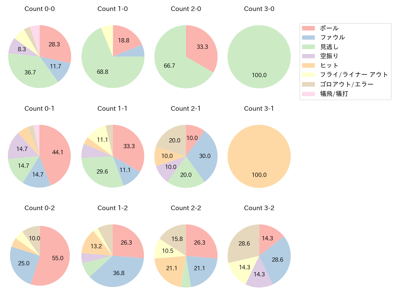 伏見 寅威の球数分布(2022年5月)