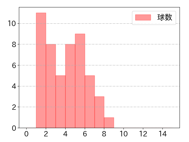 紅林 弘太郎の球数分布(2022年5月)
