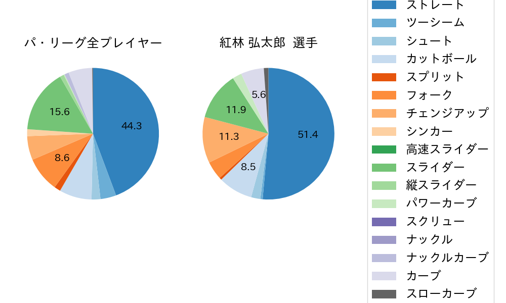 紅林 弘太郎の球種割合(2022年5月)