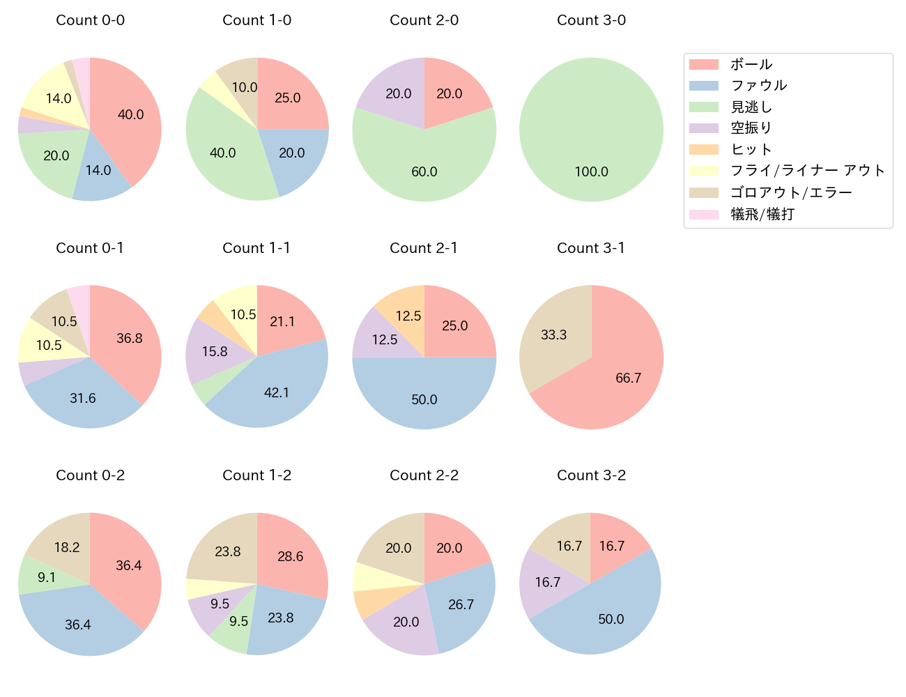 紅林 弘太郎の球数分布(2022年5月)