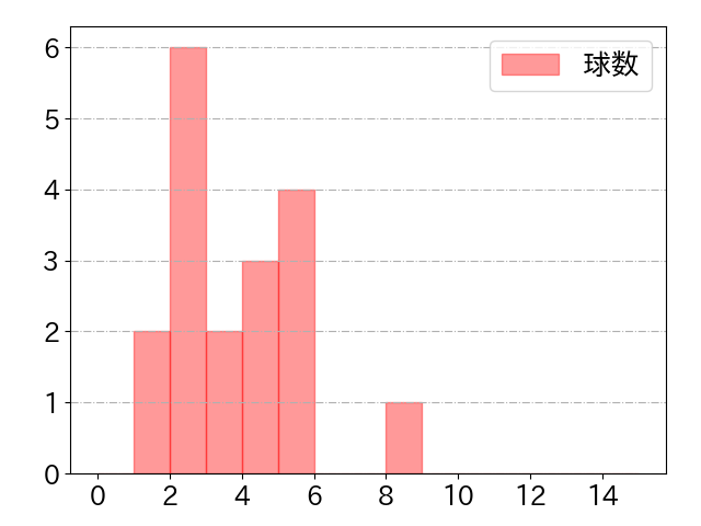 太田 椋の球数分布(2022年5月)