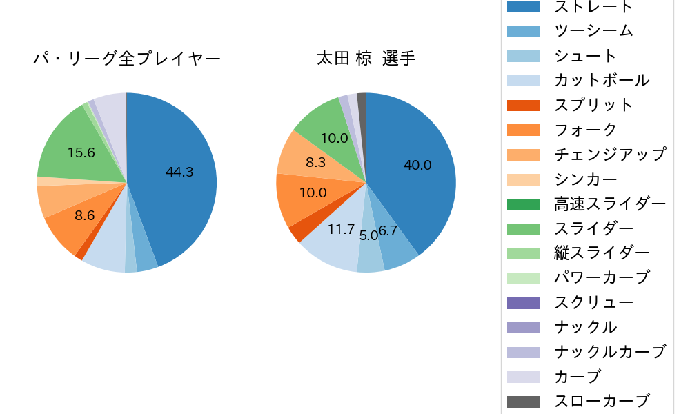 太田 椋の球種割合(2022年5月)