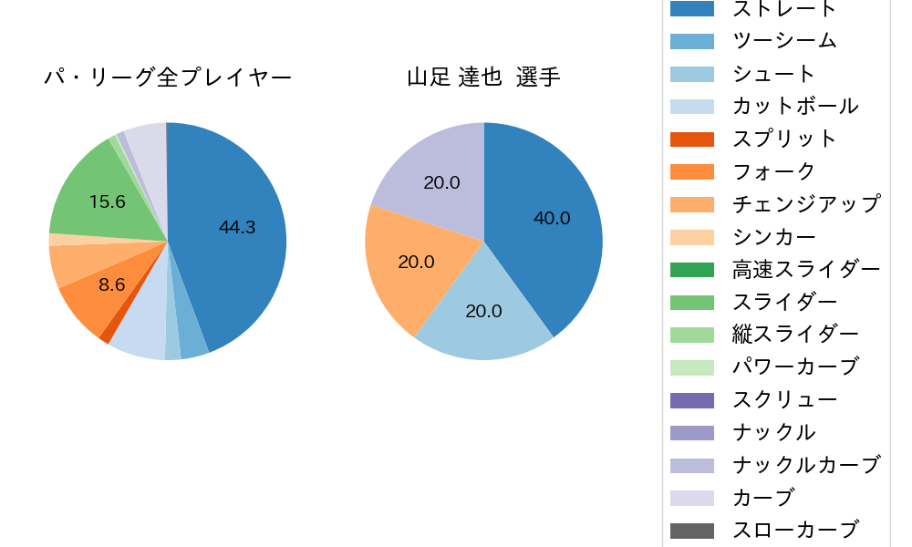 山足 達也の球種割合(2022年5月)