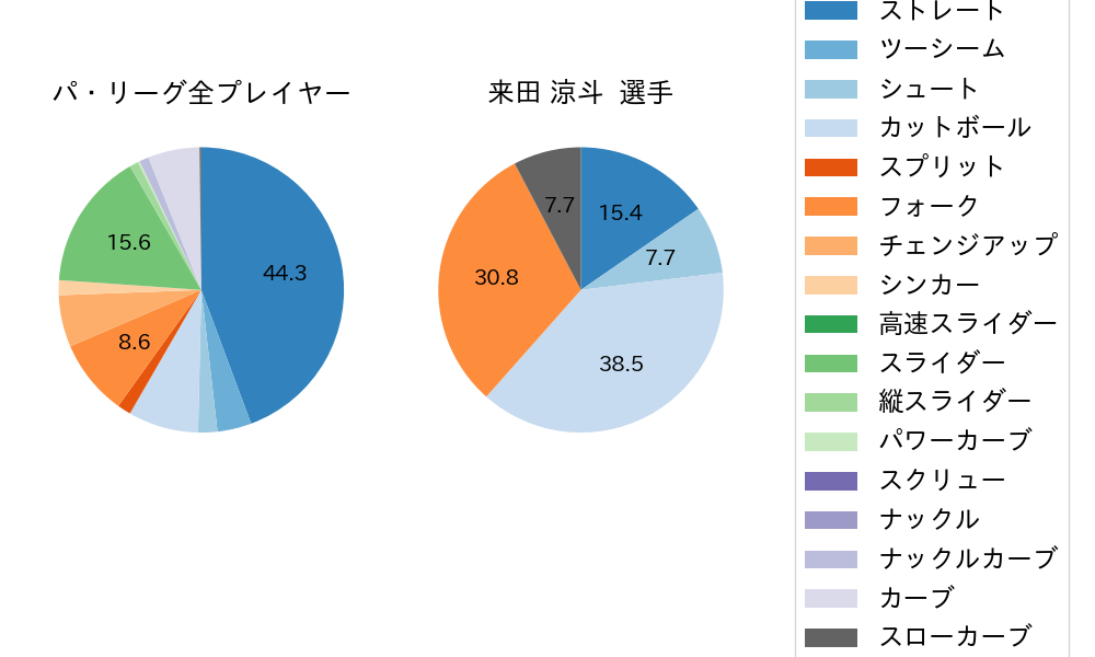 来田 涼斗の球種割合(2022年5月)