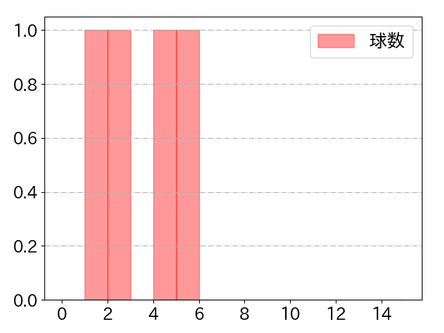 大下 誠一郎の球数分布(2022年5月)