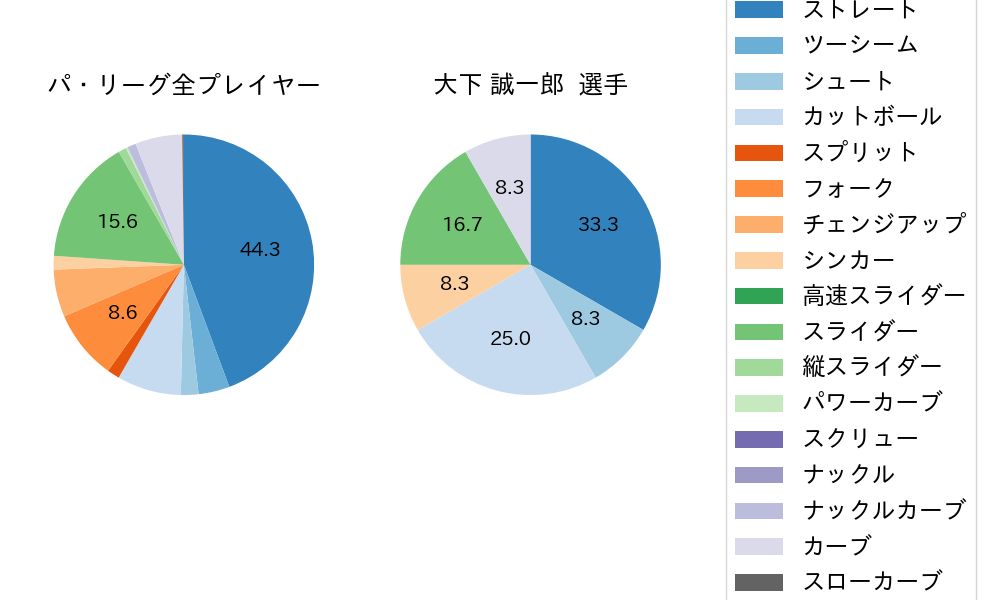 大下 誠一郎の球種割合(2022年5月)